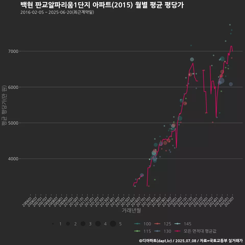 백현 판교알파리움1단지 아파트(2015) 월별 평균 평당가