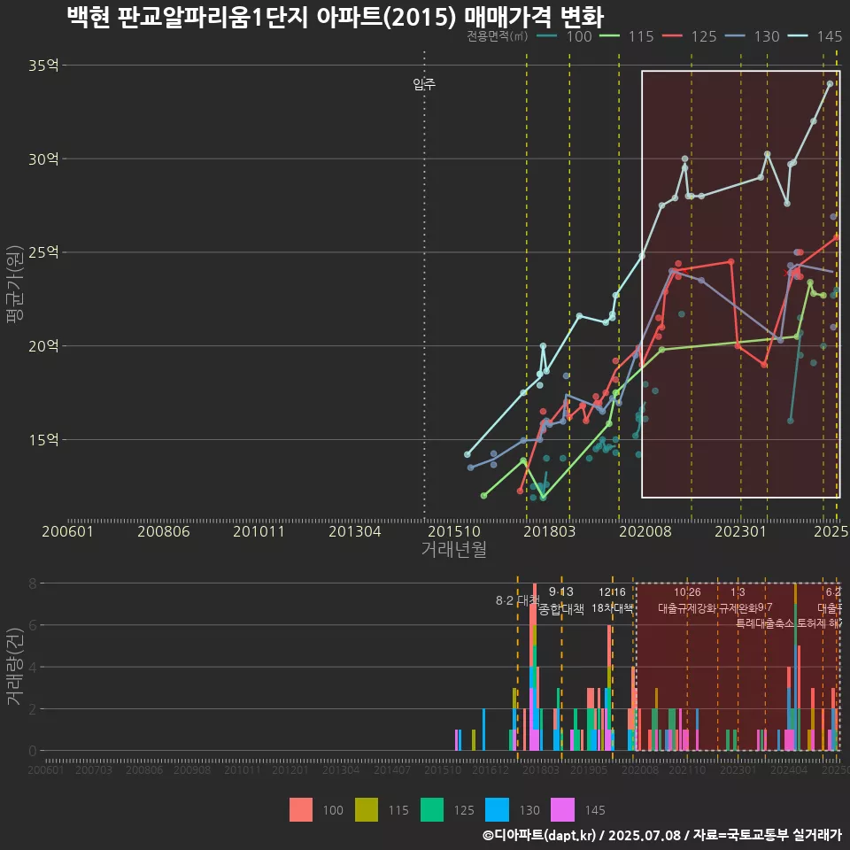 백현 판교알파리움1단지 아파트(2015) 매매가격 변화
