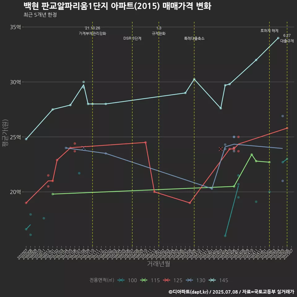 백현 판교알파리움1단지 아파트(2015) 매매가격 변화