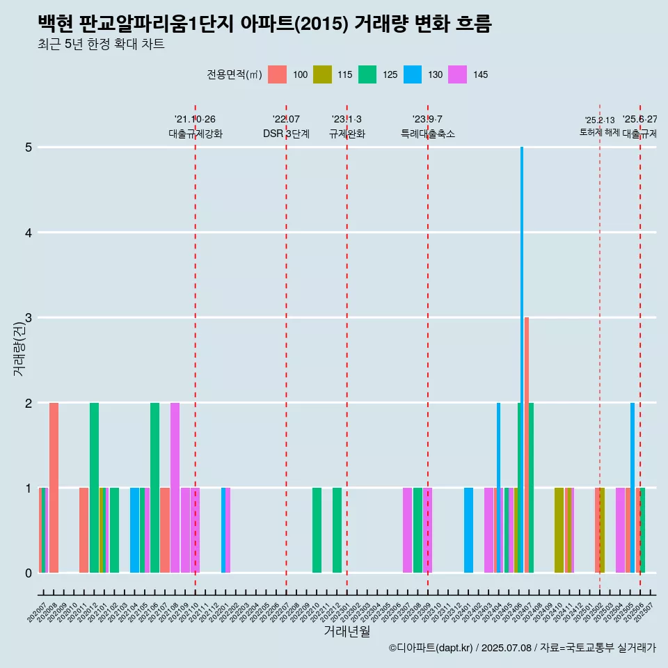 백현 판교알파리움1단지 아파트(2015) 거래량 변화 흐름