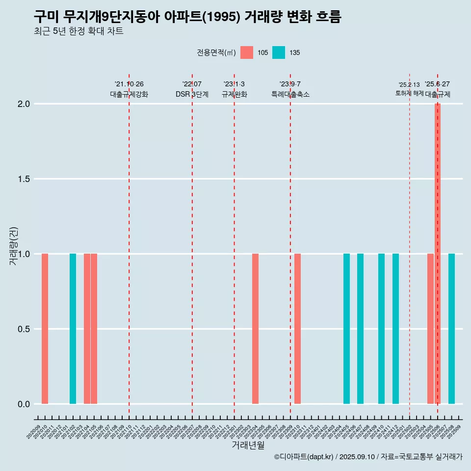 구미 무지개9단지동아 아파트(1995) 거래량 변화 흐름