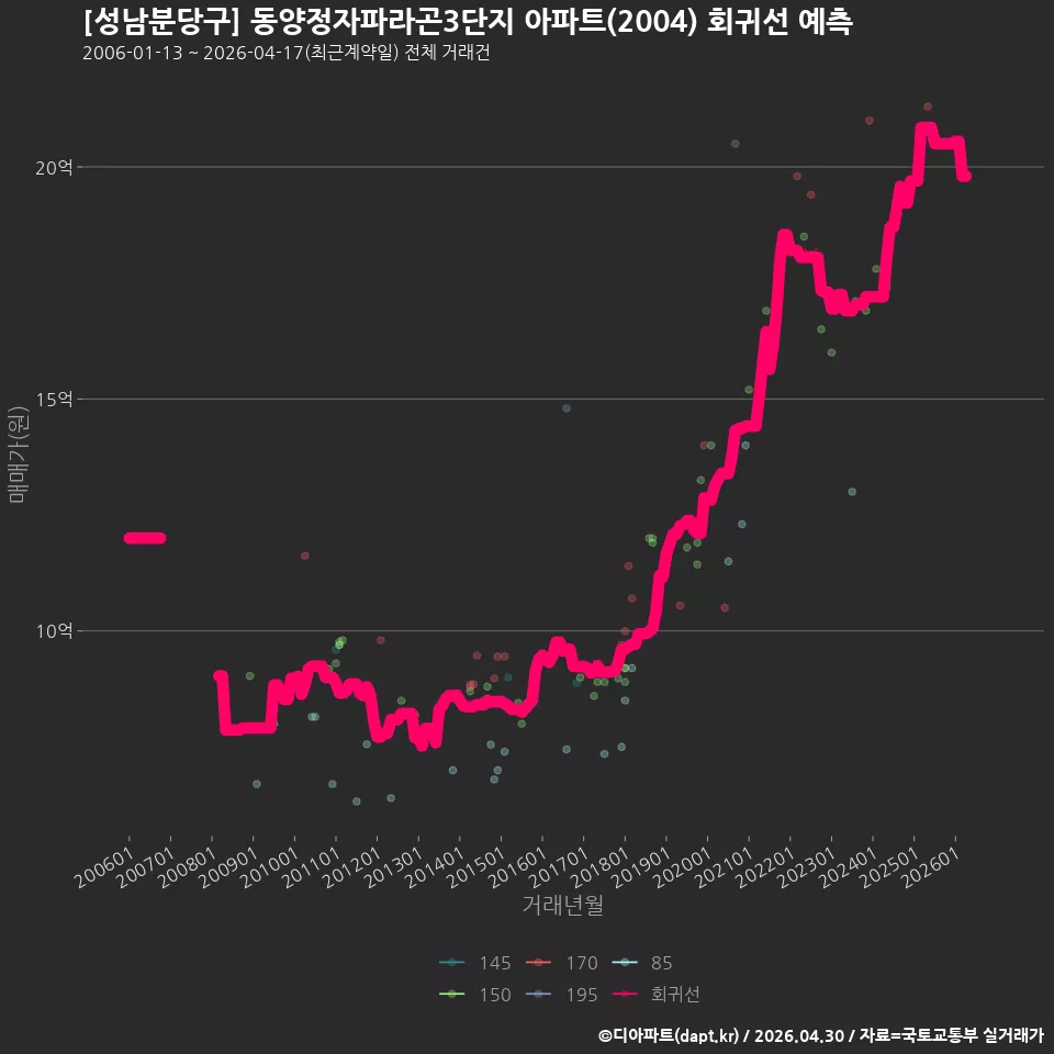[성남분당구] 동양정자파라곤3단지 아파트(2004) 회귀선 예측