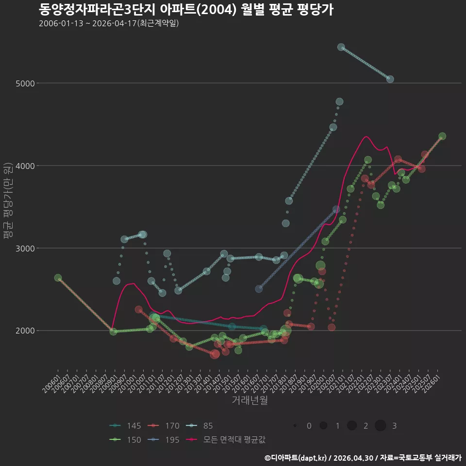 동양정자파라곤3단지 아파트(2004) 월별 평균 평당가