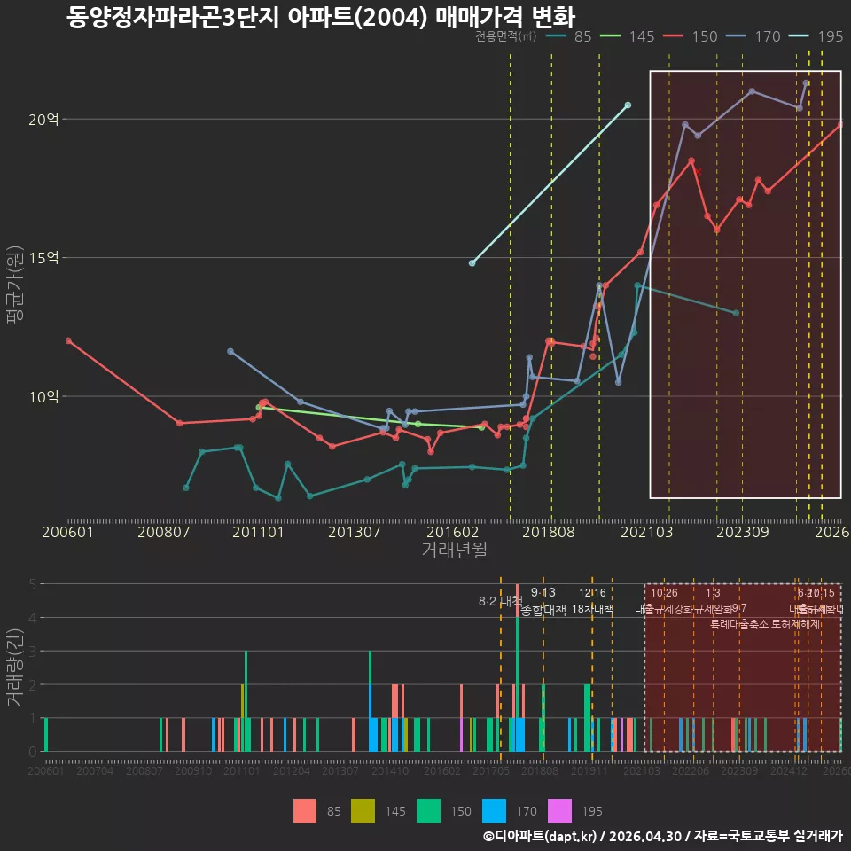 동양정자파라곤3단지 아파트(2004) 매매가격 변화