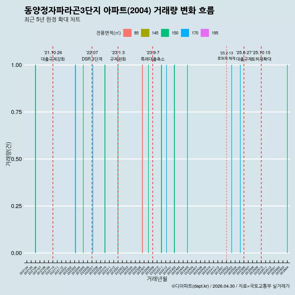 동양정자파라곤3단지 아파트(2004) 거래량 변화 흐름