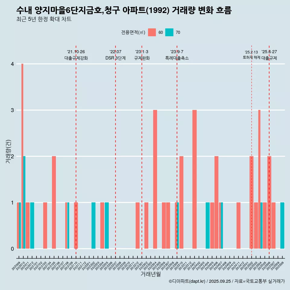 수내 양지마을6단지금호,청구 아파트(1992) 거래량 변화 흐름