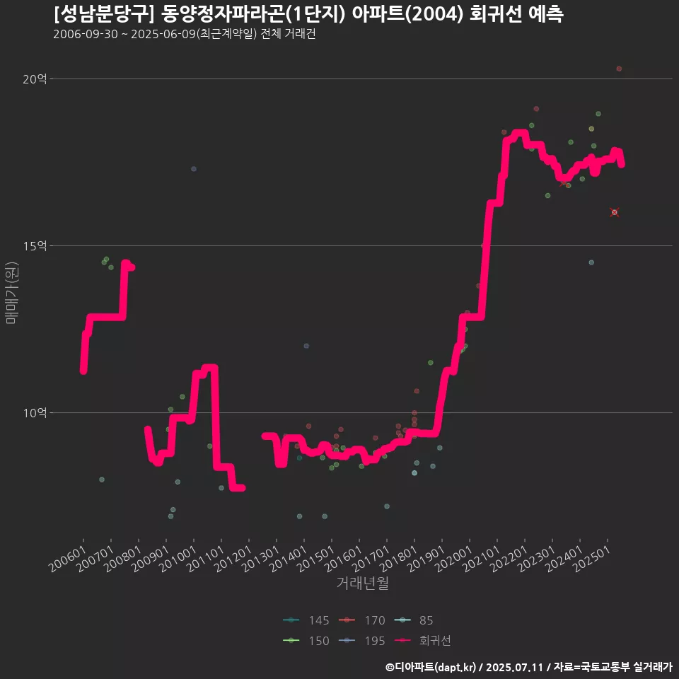 [성남분당구] 동양정자파라곤(1단지) 아파트(2004) 회귀선 예측