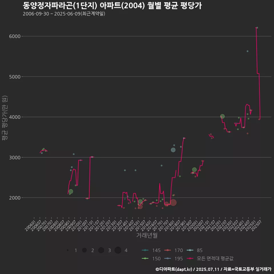 동양정자파라곤(1단지) 아파트(2004) 월별 평균 평당가