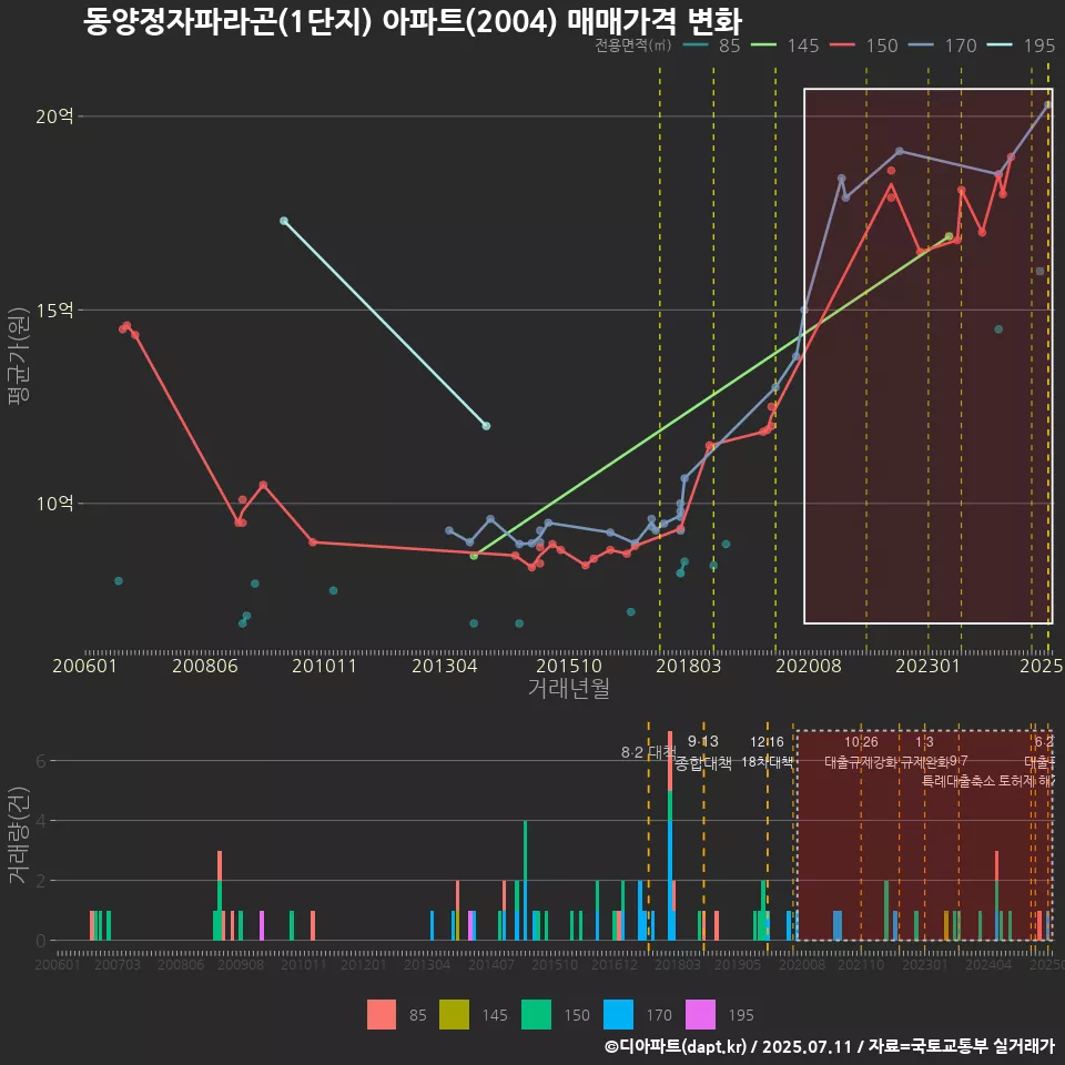 동양정자파라곤(1단지) 아파트(2004) 매매가격 변화