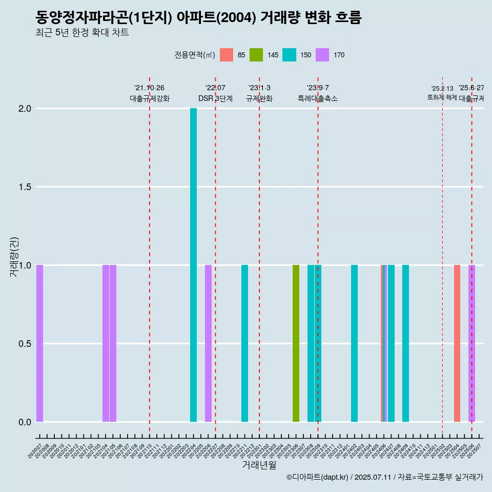 동양정자파라곤(1단지) 아파트(2004) 거래량 변화 흐름