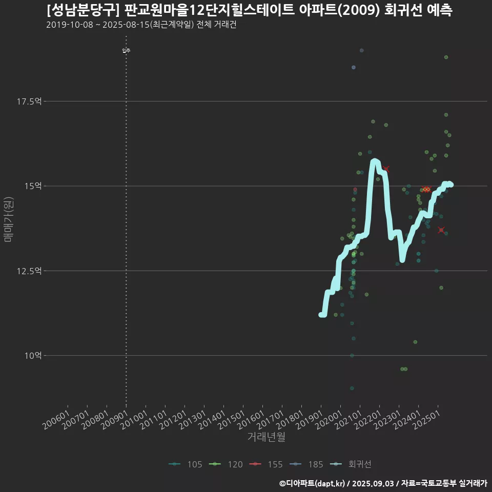 [성남분당구] 판교원마을12단지힐스테이트 아파트(2009) 회귀선 예측
