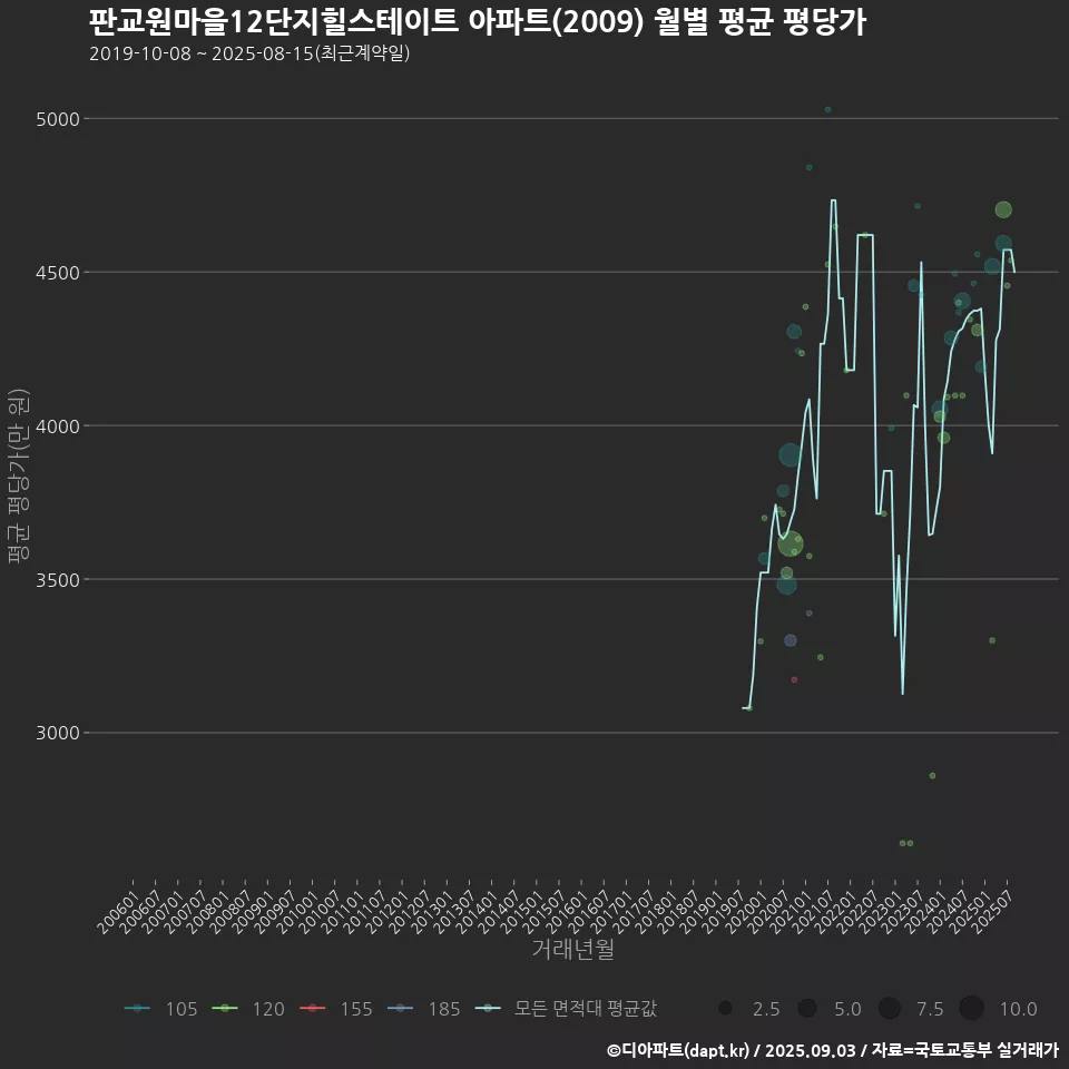 판교원마을12단지힐스테이트 아파트(2009) 월별 평균 평당가