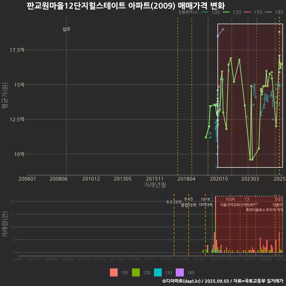 판교원마을12단지힐스테이트 아파트(2009) 매매가격 변화
