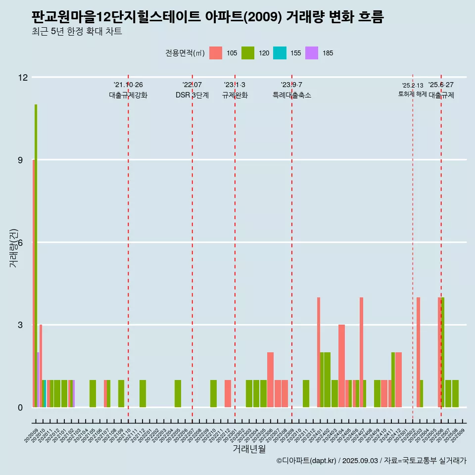 판교원마을12단지힐스테이트 아파트(2009) 거래량 변화 흐름