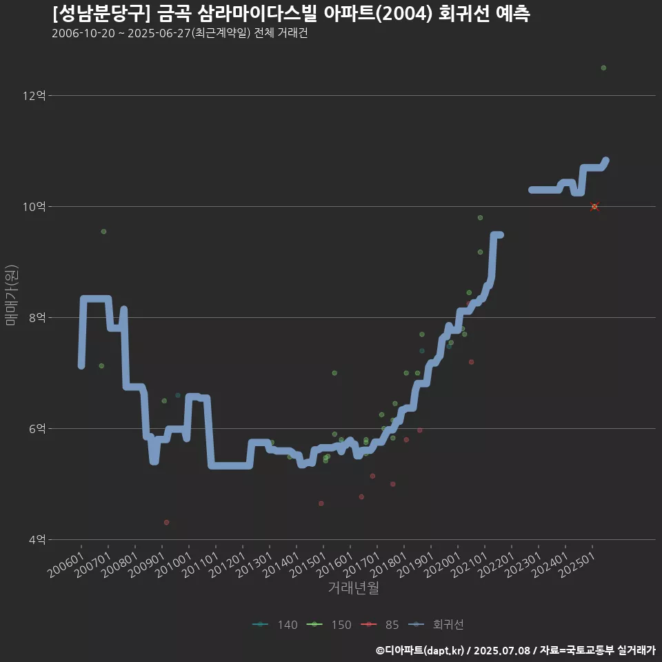 [성남분당구] 금곡 삼라마이다스빌 아파트(2004) 회귀선 예측