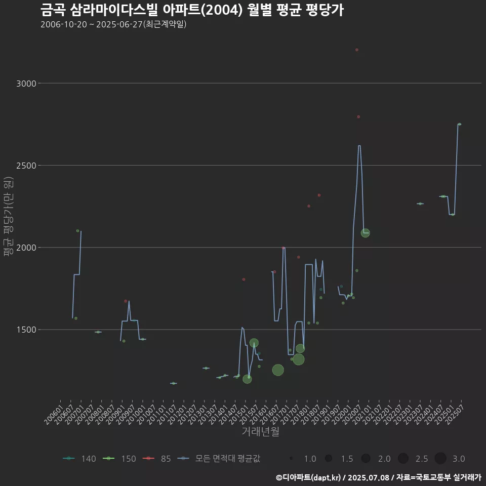 금곡 삼라마이다스빌 아파트(2004) 월별 평균 평당가