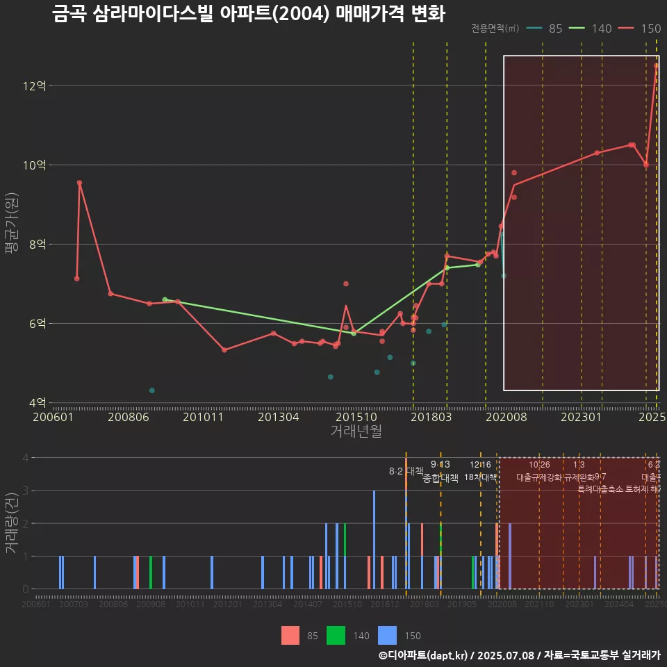 금곡 삼라마이다스빌 아파트(2004) 매매가격 변화