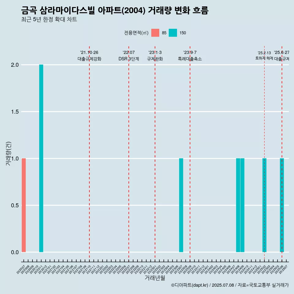 금곡 삼라마이다스빌 아파트(2004) 거래량 변화 흐름