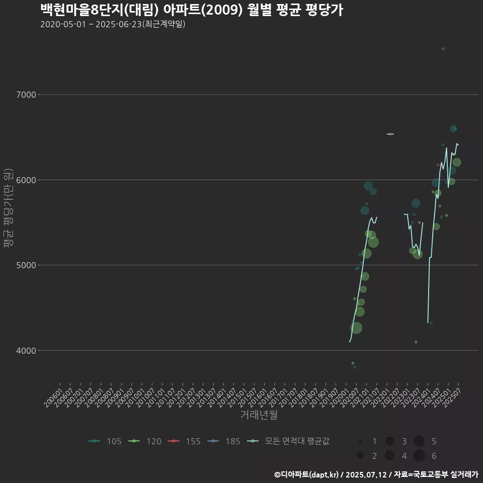 백현마을8단지(대림) 아파트(2009) 월별 평균 평당가