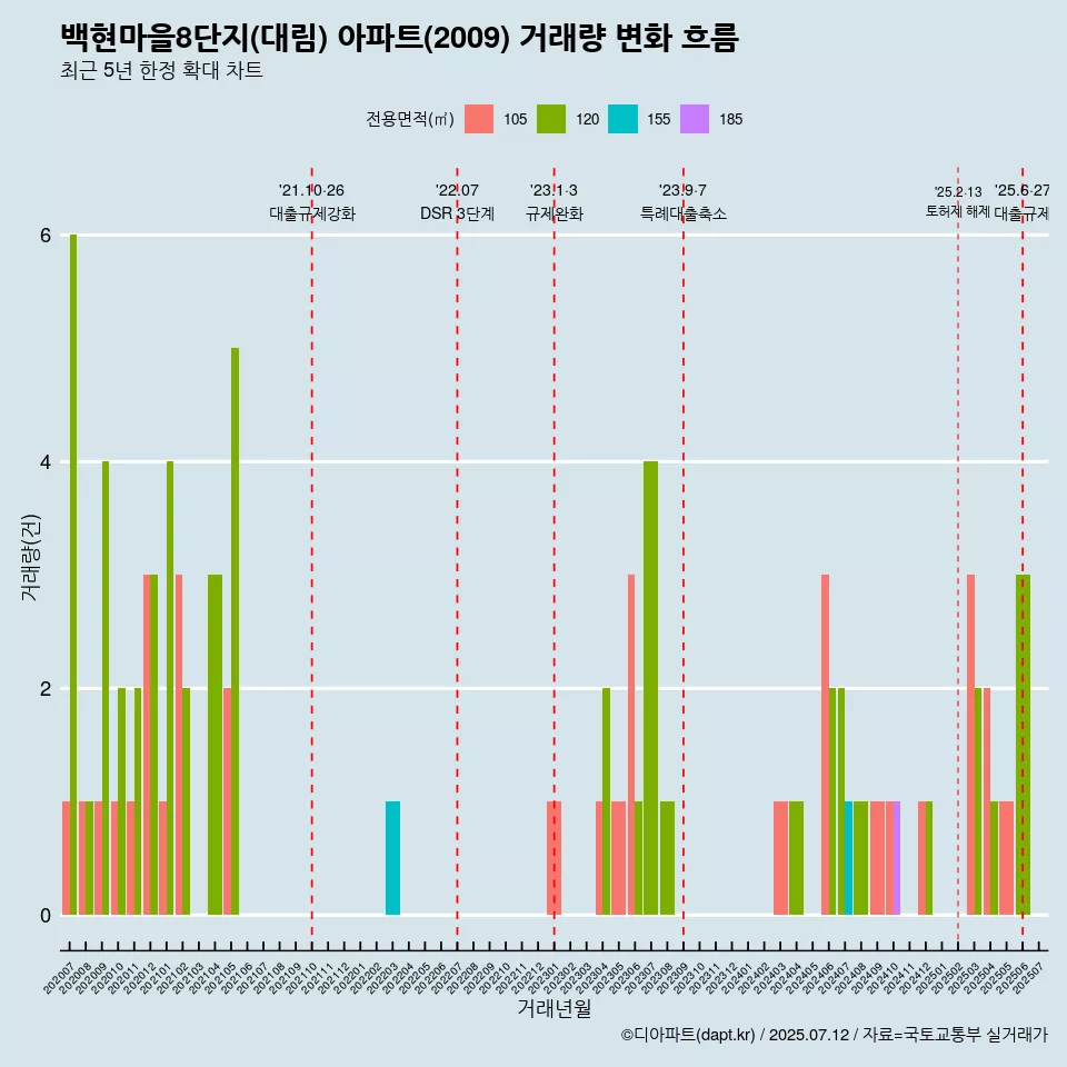 백현마을8단지(대림) 아파트(2009) 거래량 변화 흐름