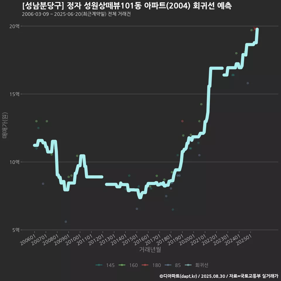 [성남분당구] 정자 성원상떼뷰101동 아파트(2004) 회귀선 예측