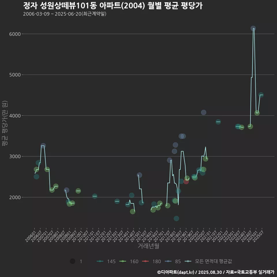 정자 성원상떼뷰101동 아파트(2004) 월별 평균 평당가