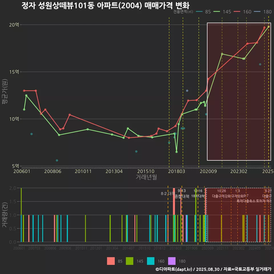 정자 성원상떼뷰101동 아파트(2004) 매매가격 변화