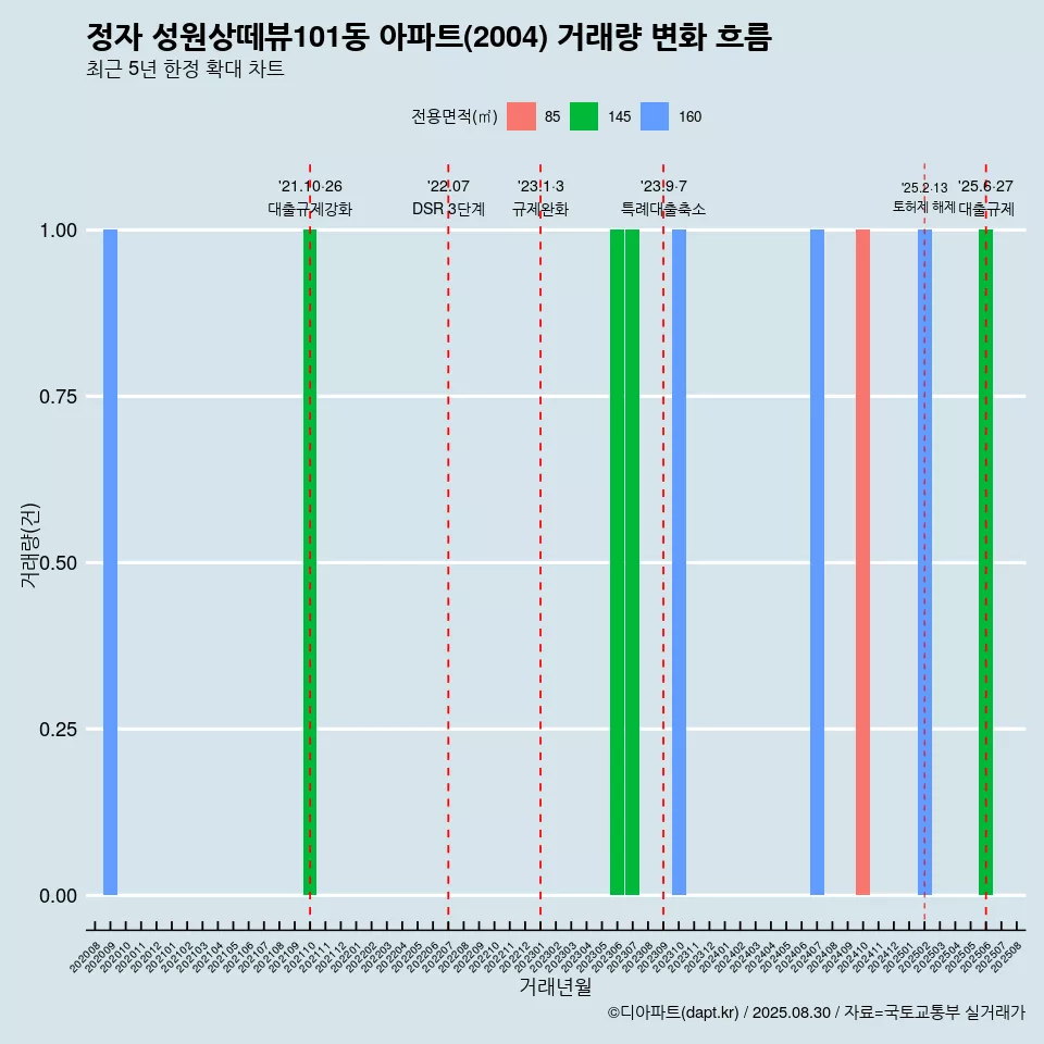 정자 성원상떼뷰101동 아파트(2004) 거래량 변화 흐름