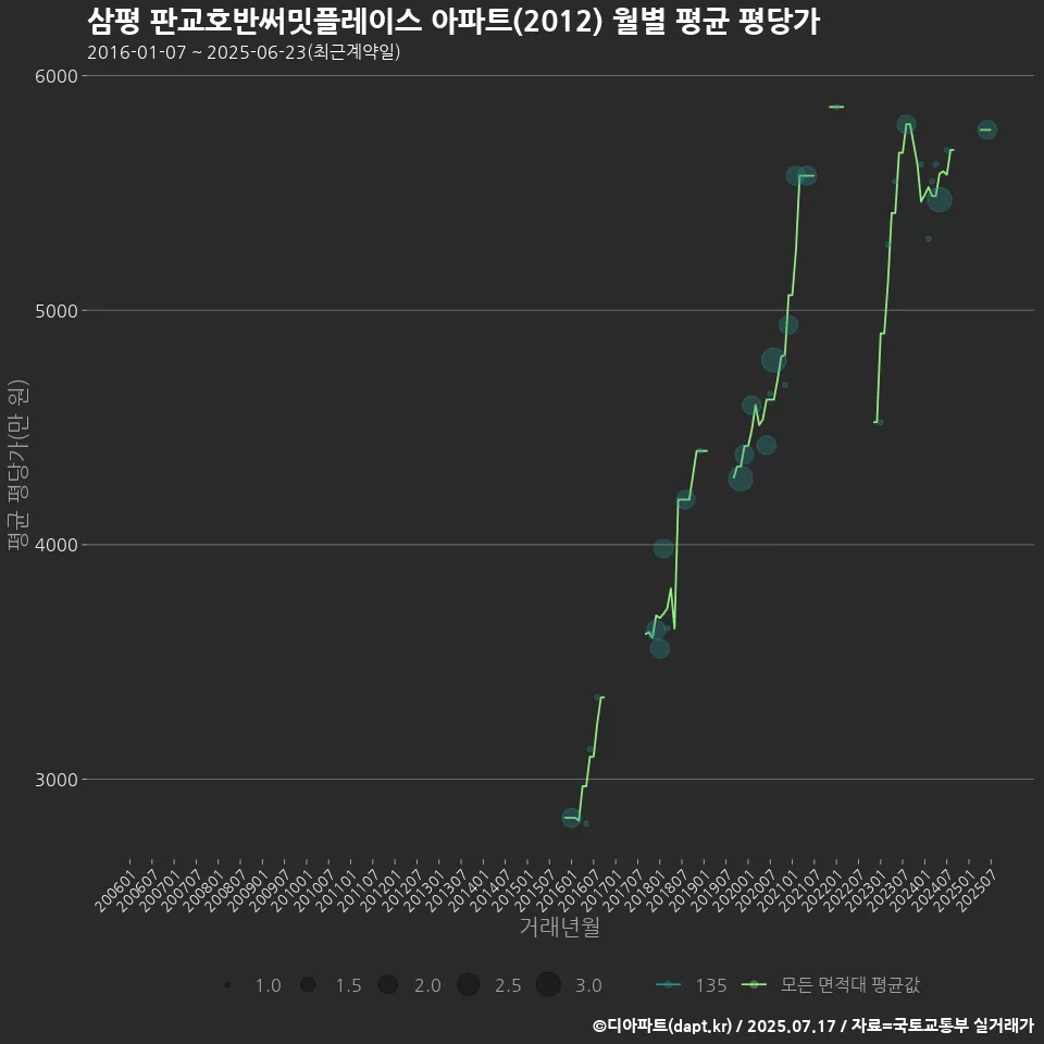삼평 판교호반써밋플레이스 아파트(2012) 월별 평균 평당가