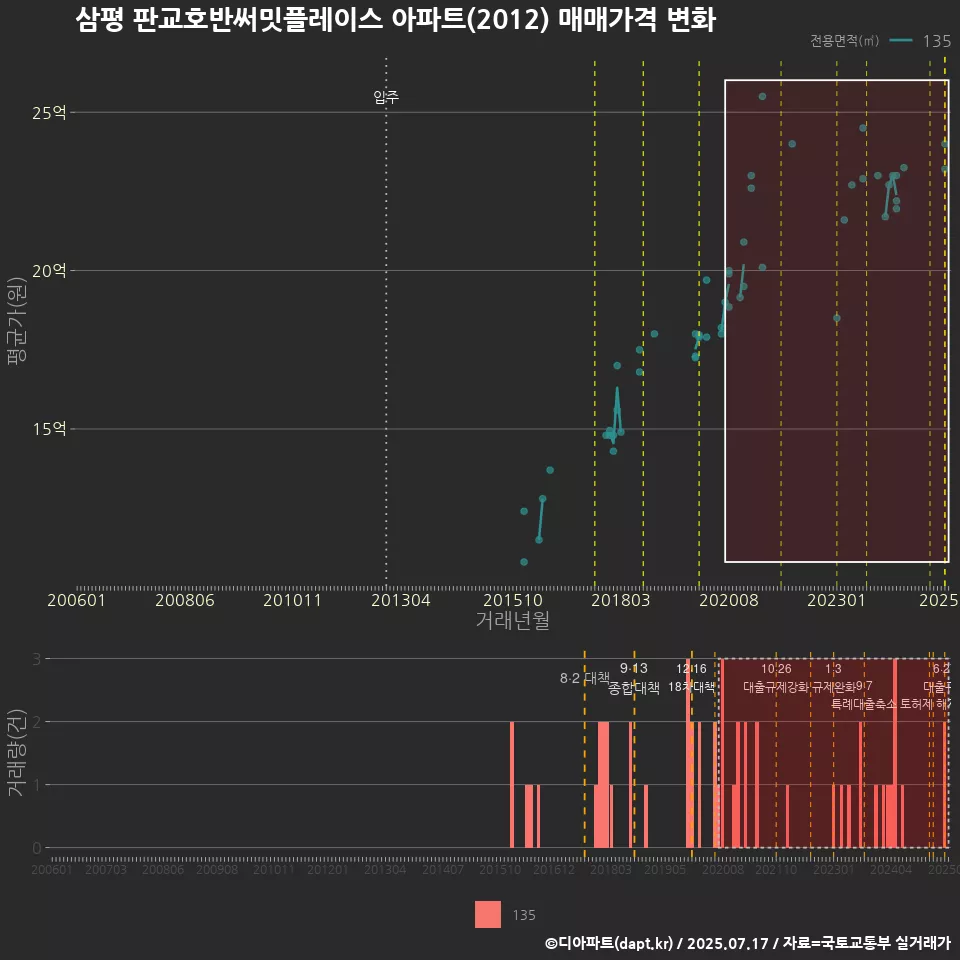 삼평 판교호반써밋플레이스 아파트(2012) 매매가격 변화