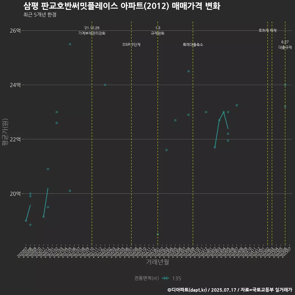 삼평 판교호반써밋플레이스 아파트(2012) 매매가격 변화
