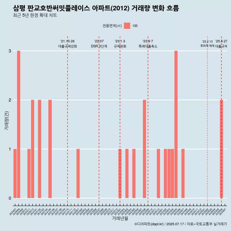 삼평 판교호반써밋플레이스 아파트(2012) 거래량 변화 흐름