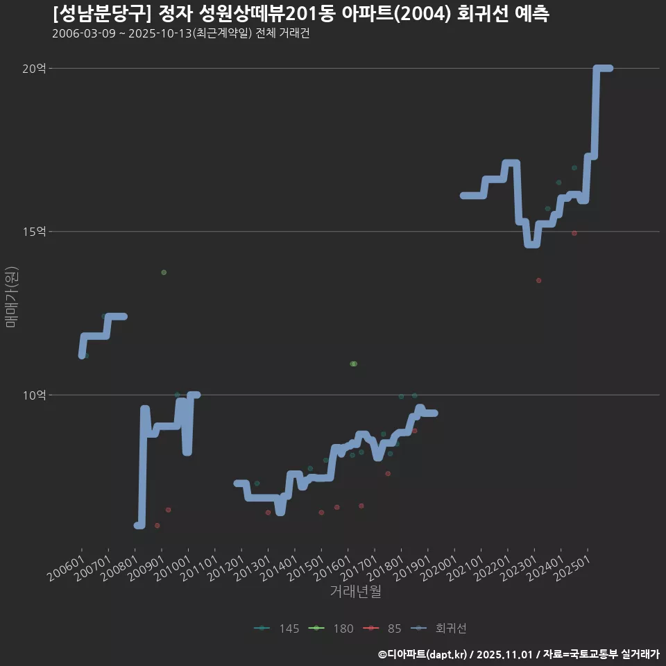 [성남분당구] 정자 성원상떼뷰201동 아파트(2004) 회귀선 예측