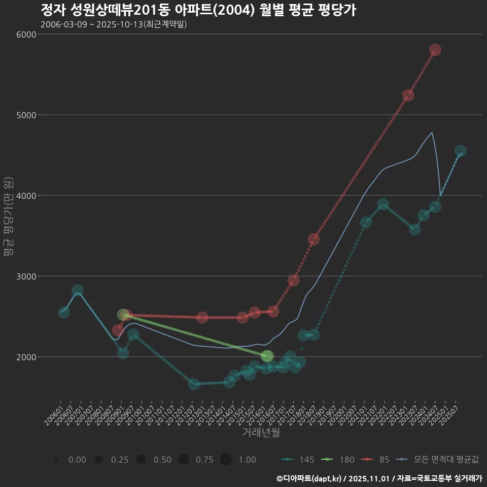정자 성원상떼뷰201동 아파트(2004) 월별 평균 평당가