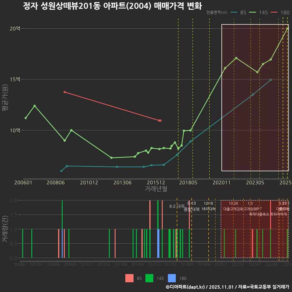 정자 성원상떼뷰201동 아파트(2004) 매매가격 변화