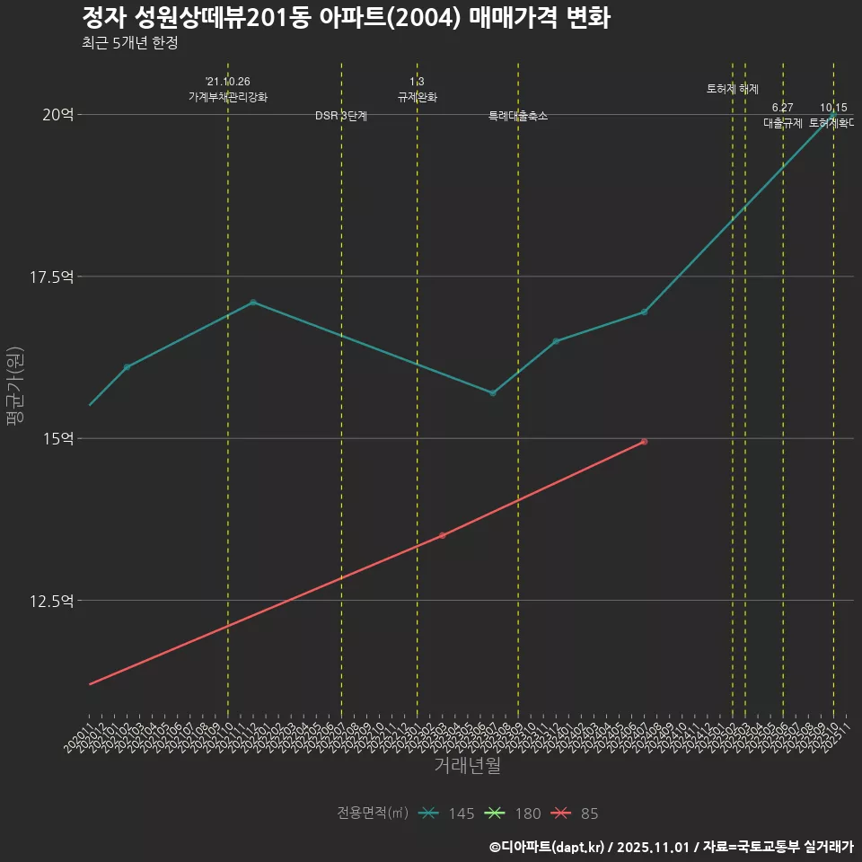 정자 성원상떼뷰201동 아파트(2004) 매매가격 변화