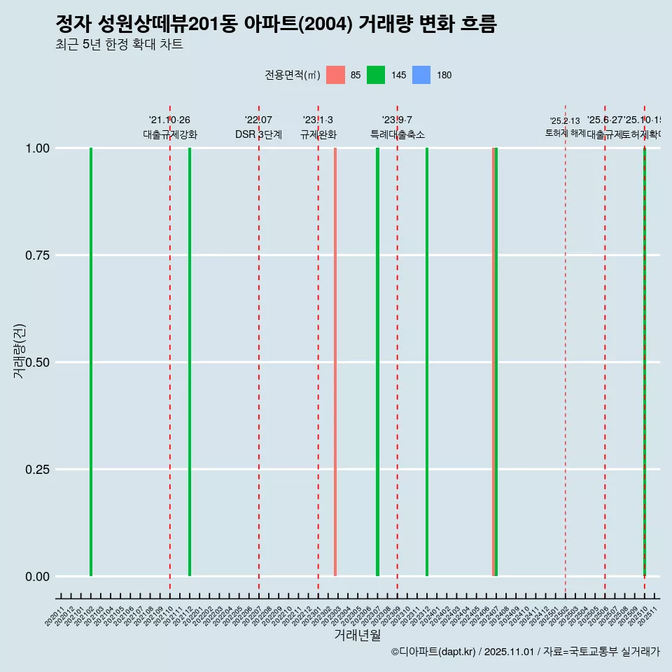 정자 성원상떼뷰201동 아파트(2004) 거래량 변화 흐름