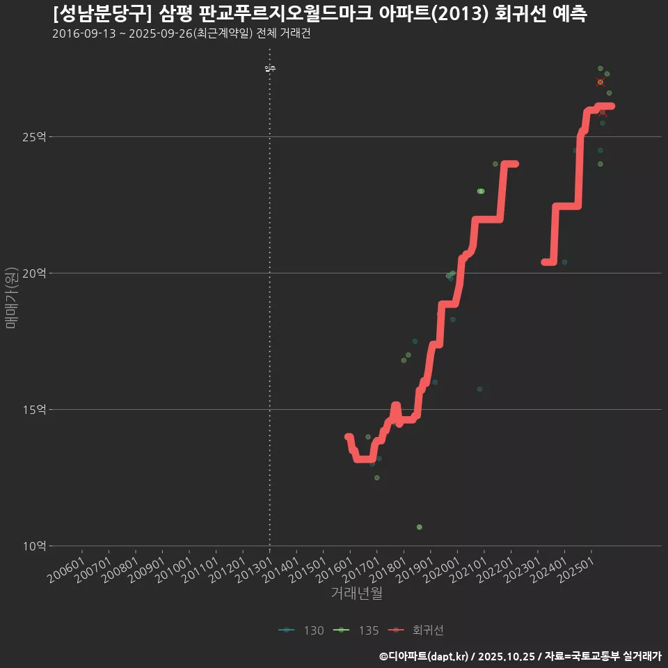 [성남분당구] 삼평 판교푸르지오월드마크 아파트(2013) 회귀선 예측