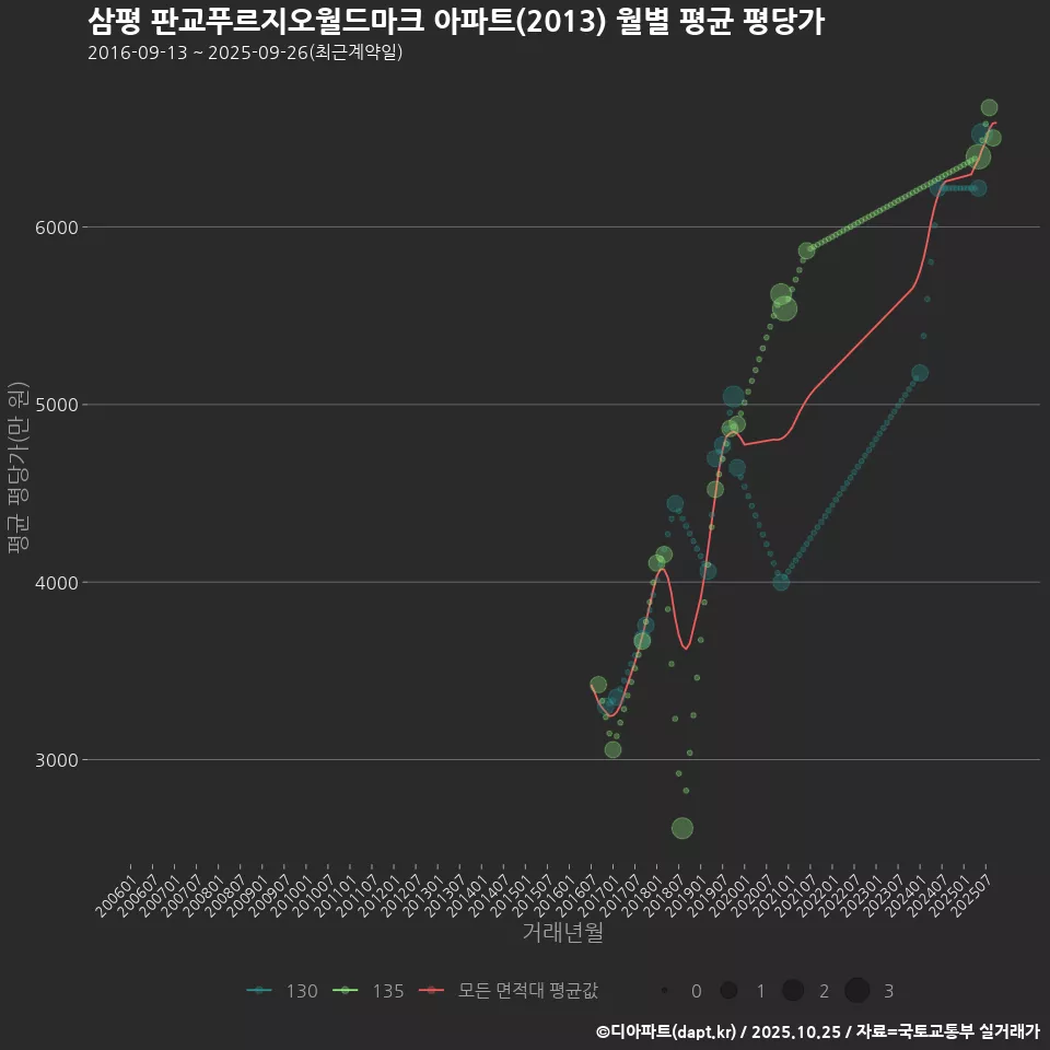삼평 판교푸르지오월드마크 아파트(2013) 월별 평균 평당가