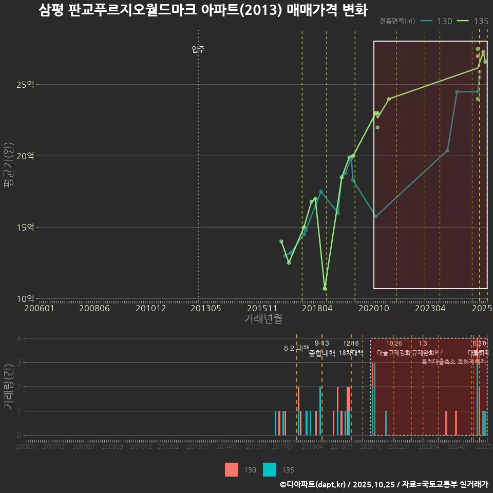 삼평 판교푸르지오월드마크 아파트(2013) 매매가격 변화