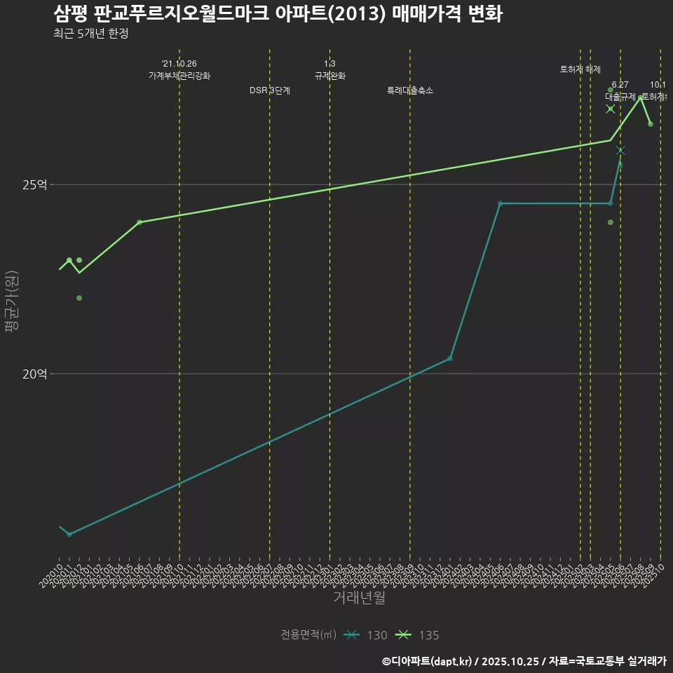 삼평 판교푸르지오월드마크 아파트(2013) 매매가격 변화