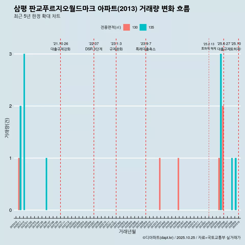 삼평 판교푸르지오월드마크 아파트(2013) 거래량 변화 흐름