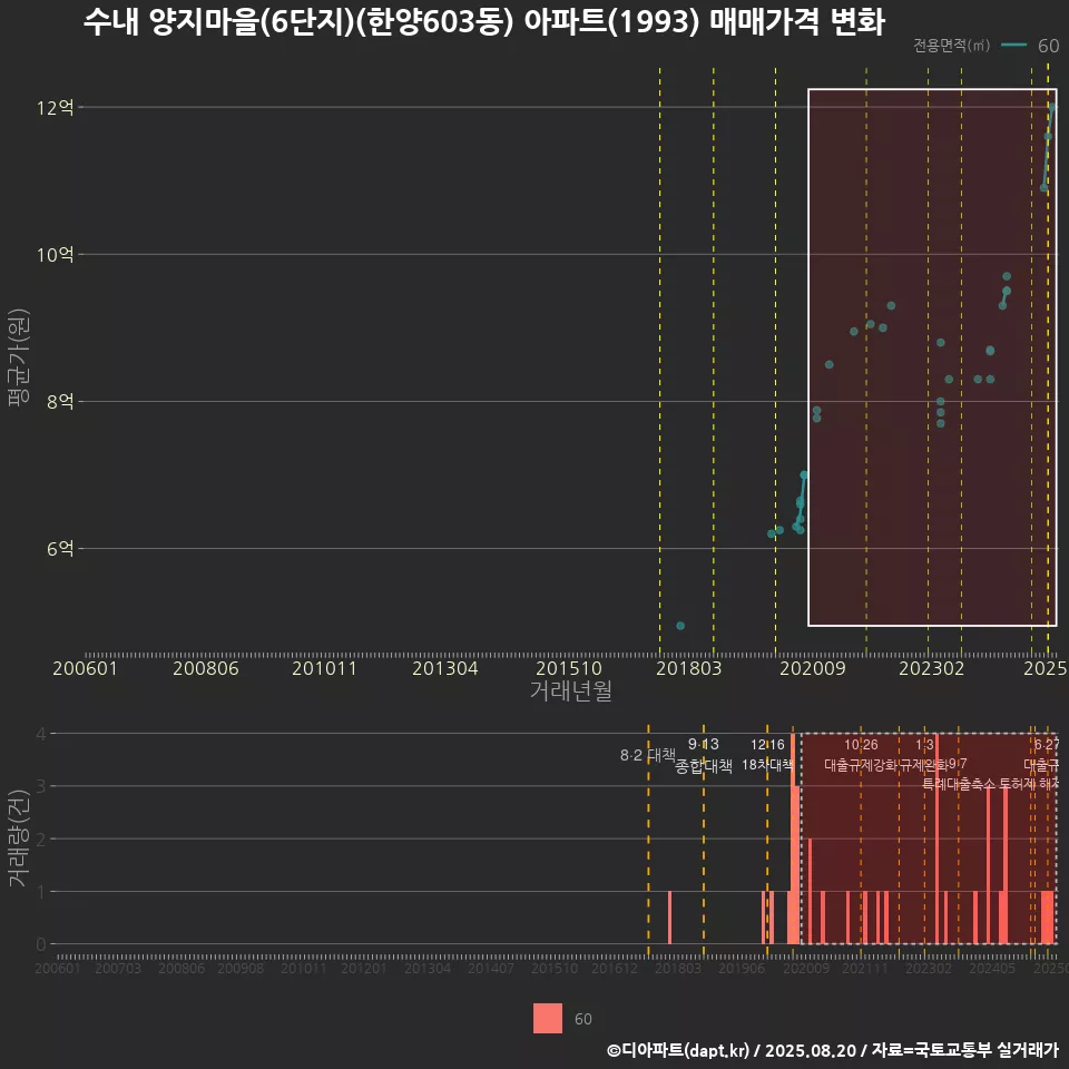 수내 양지마을(6단지)(한양603동) 아파트(1993) 매매가격 변화