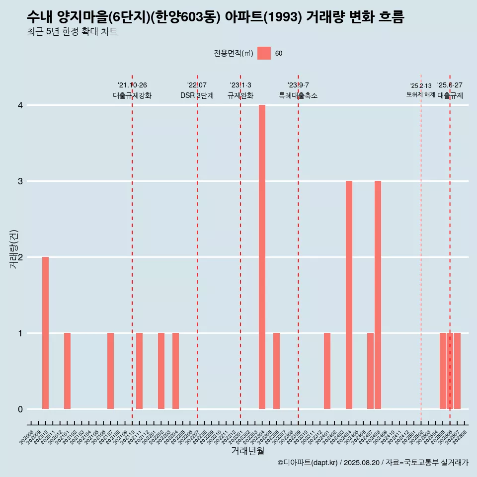 수내 양지마을(6단지)(한양603동) 아파트(1993) 거래량 변화 흐름