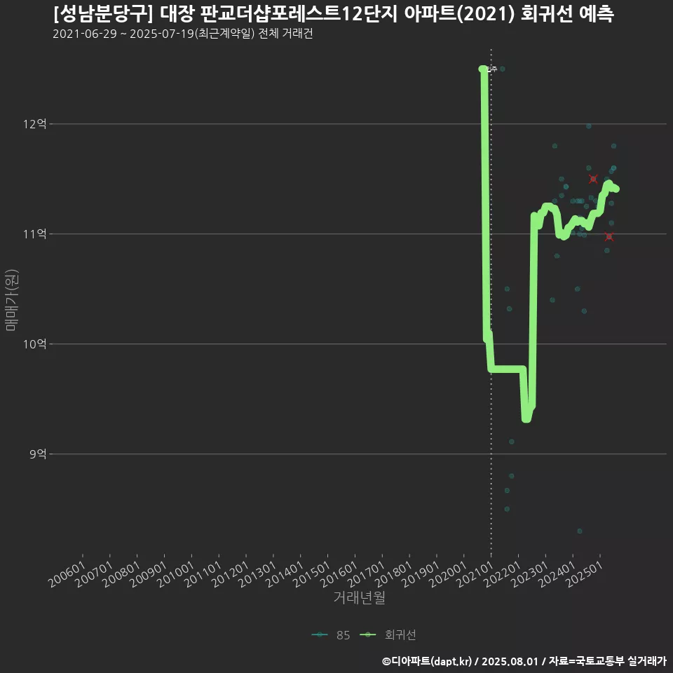 [성남분당구] 대장 판교더샵포레스트12단지 아파트(2021) 회귀선 예측