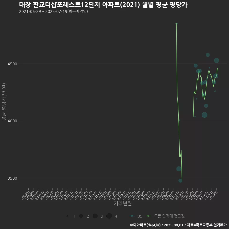 대장 판교더샵포레스트12단지 아파트(2021) 월별 평균 평당가