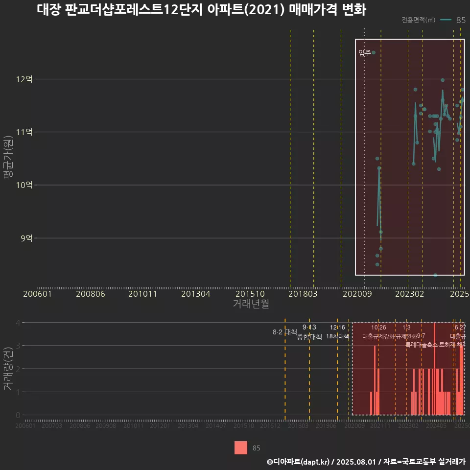 대장 판교더샵포레스트12단지 아파트(2021) 매매가격 변화