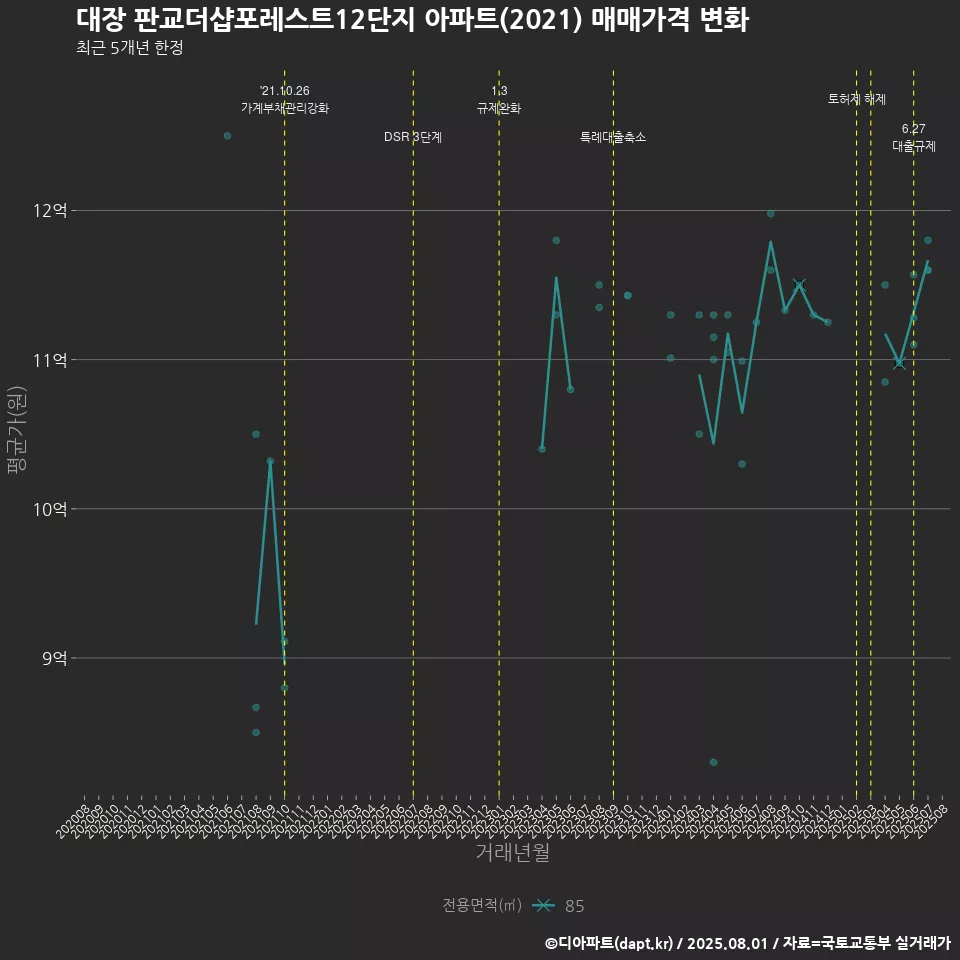 대장 판교더샵포레스트12단지 아파트(2021) 매매가격 변화