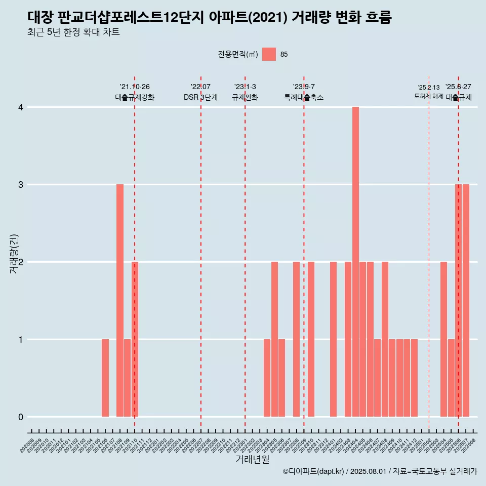 대장 판교더샵포레스트12단지 아파트(2021) 거래량 변화 흐름