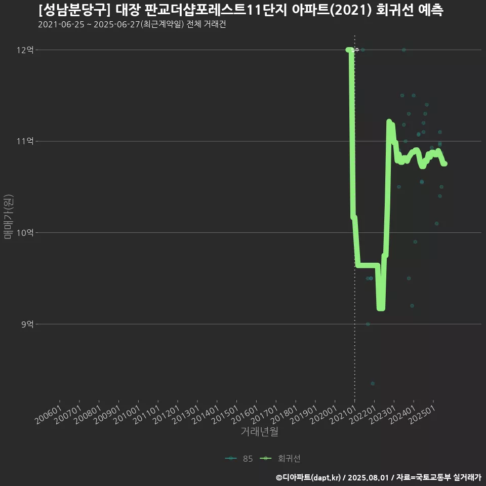[성남분당구] 대장 판교더샵포레스트11단지 아파트(2021) 회귀선 예측